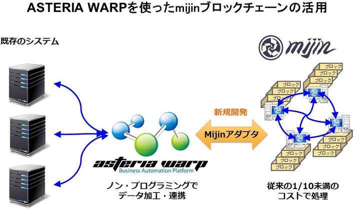 金融・企業内システムにおけるASTERIA WARPを介したmijinの活用イメージ