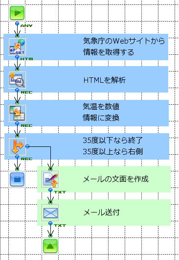 猛暑日が予想される場合にメール発信するフロー