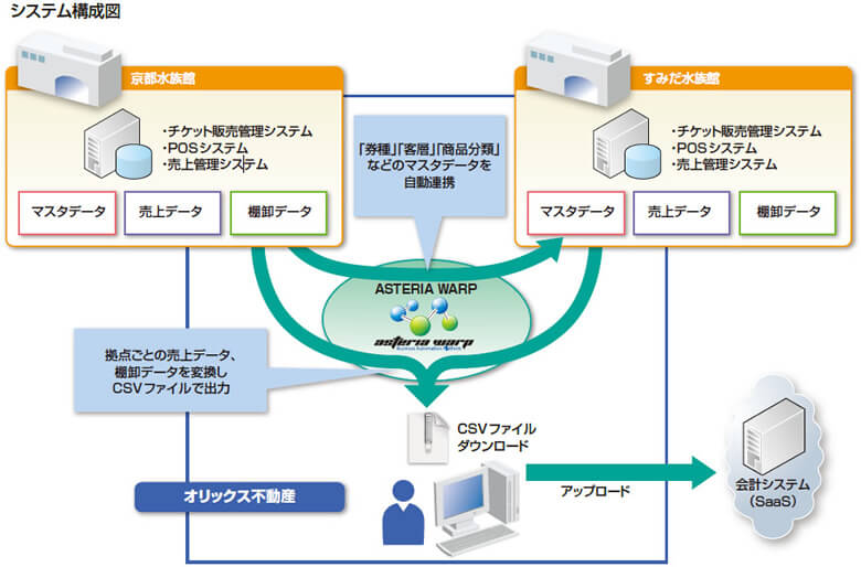 ASTERIA Warpシステム構成図