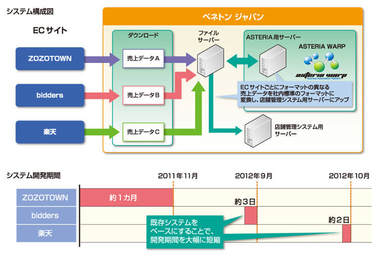 ASTERIA Warpシステム概要図