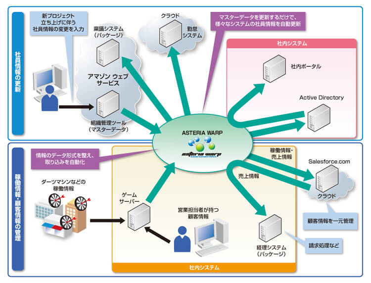 ASTERIA Warpシステム概要図