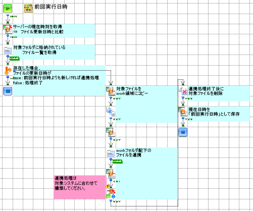 「更新ファイル取得」の作成フロー画像