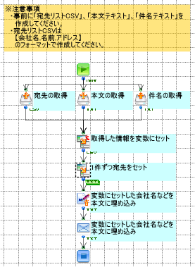 「メールニュース配信」の作成フロー画像