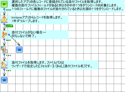 「kintoneファイルダウンロード」の作成フロー画像