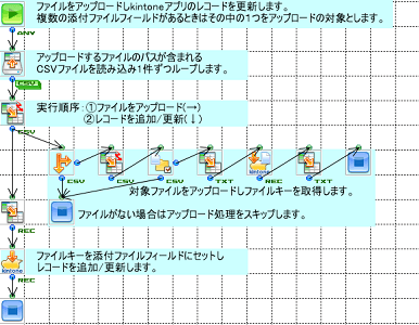 「kintoneファイルアップロード」の作成フロー画像