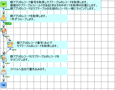 「kintoneサブテーブル取得」の作成フロー画像