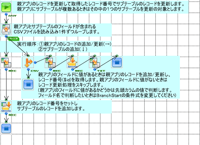 「kintoneサブテーブル更新」の作成フロー画像