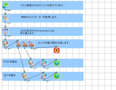 「FlowAPIテスト画面」の作成フロー画像