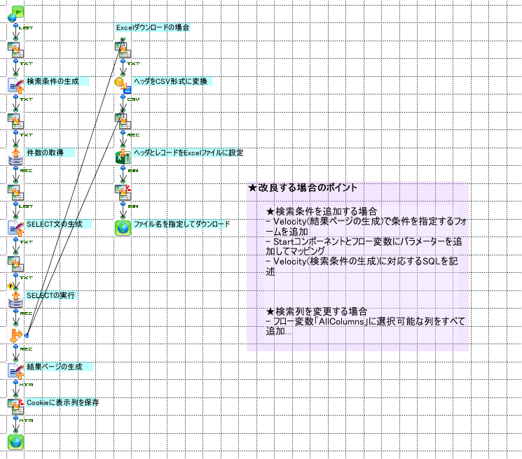 「テーブル検索（Velocity版）」の作成フロー画像