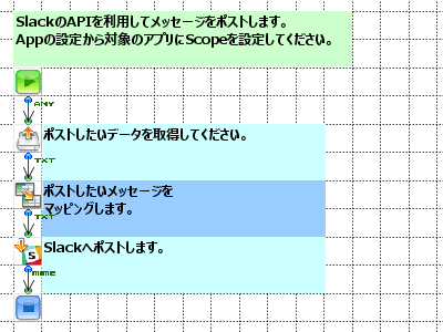 「Slackへ投稿」の作成フロー画像