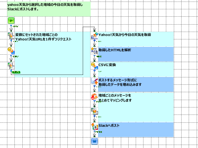 「Slackに今日の天気を投稿」の作成フロー画像