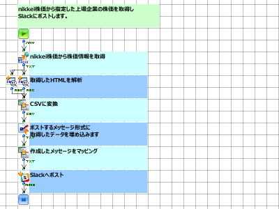 「Slackに株価情報を投稿」の作成フロー画像