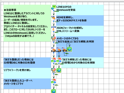 「LINE公式アカウント 友だち情報の受信/返信」の作成フロー画像