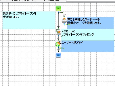 「LINE公式アカウント 友だち情報の受信/返信」の作成フロー画像