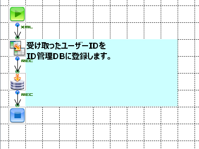 「LINE公式アカウント 友だち情報の受信/返信」の作成フロー画像