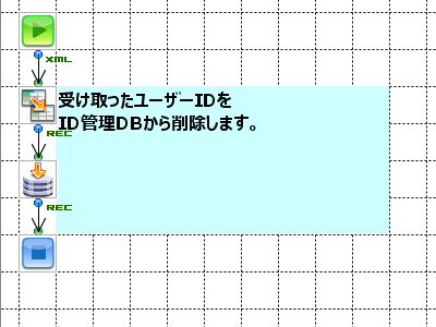 「LINE公式アカウント 友だち情報の受信/返信」の作成フロー画像