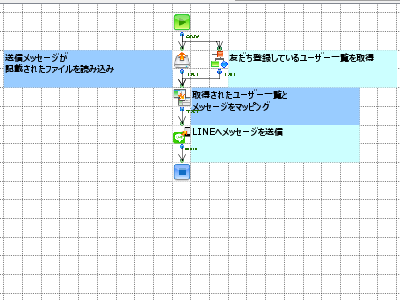 「LINEへメッセージ送信」の作成フロー画像