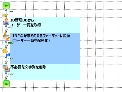 「LINEへメッセージ送信」の作成フロー画像