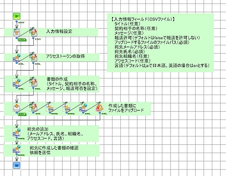 「クラウドサイン契約書類作成」の作成フロー画像