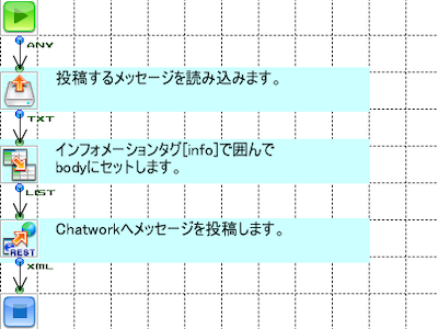 「Chatworkへメッセージを投稿」の作成フロー画像