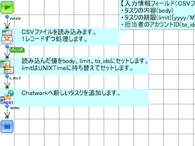 「Chatworkへタスクを追加」の作成フロー画像