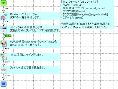 「Chatworkのタスク一覧を取得」の作成フロー画像