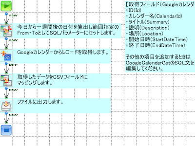 「GoogleCalendarからCSVへ」の作成フロー画像