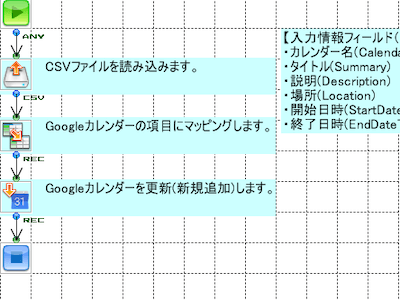 「CSVからGoogleCalendarへ」の作成フロー画像