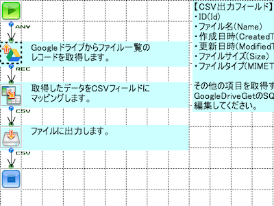 「GoogleDriveからCSVへ」の作成フロー画像