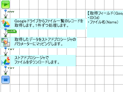 「GoogleDriveからダウンロード」の作成フロー画像