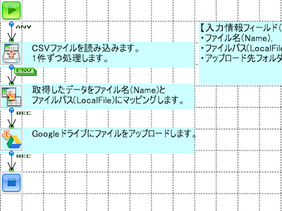「GoogleDriveへアップロード」の作成フロー画像