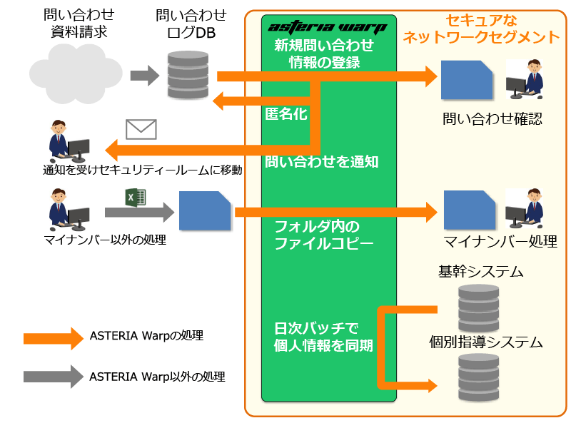 ASTERIA Warpシステム概要図