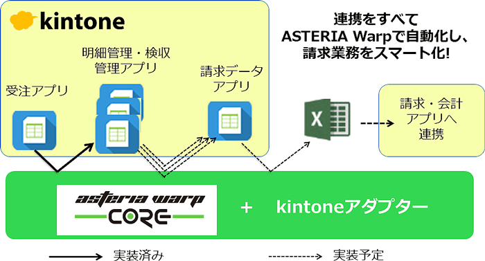 ASTERIA Warpシステム概要図