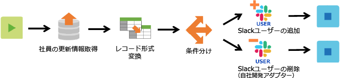 Slackの「ユーザーの追加・削除」処理例