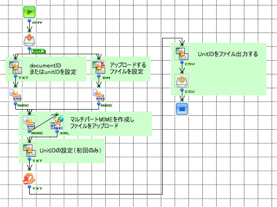 「Intelligent OCRへ画像書類をアップロード」の作成フロー画像