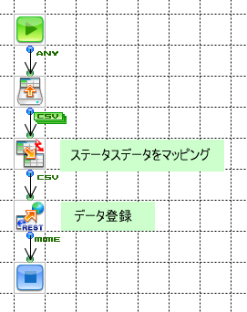 「CSVからMotionBoardへ」の作成フロー画像