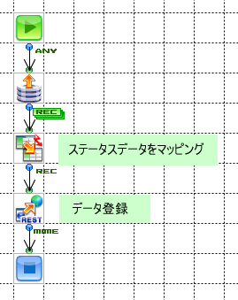 「DBからMotionBoardへ」の作成フロー画像