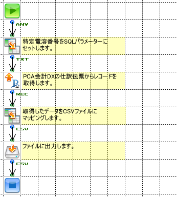 「PCA会計DXからCSVへ」の作成フロー画像