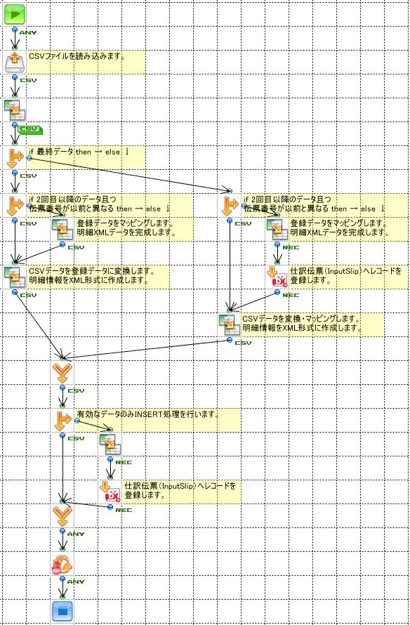 「CSVからPCA会計DXへ」の作成フロー画像