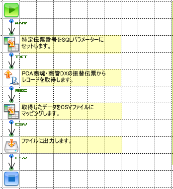 「PCA商魂商管DXからCSVへ」の作成フロー画像