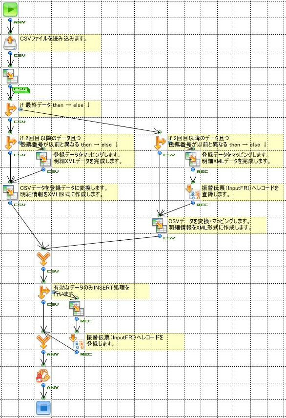 「CSVからPCA商魂商管DXへ」の作成フロー画像