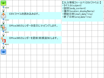 「CSVからOffice365 Calendarへ」の作成フロー画像