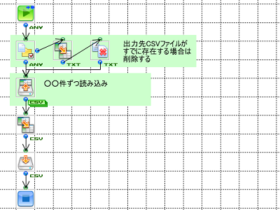 「データ分割処理（CSVからCSV）」の作成フロー画像