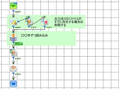 「データ分割処理（RDBからCSV）」の作成フロー画像