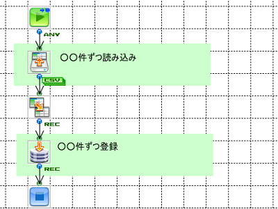 「データ分割処理（CSVからRDB）」の作成フロー画像