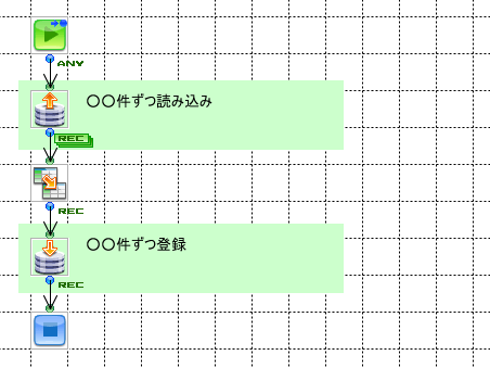 「データ分割処理（RDBからRDB）」の作成フロー画像