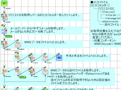 「メールに添付されたファイルを保存」の作成フロー画像