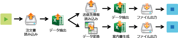 「案内書FAX送信処理」フロー