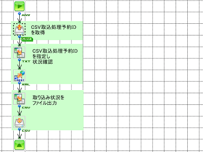 「楽楽精算へのファイル取込み状況確認」の作成フロー画像