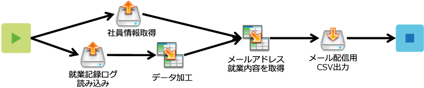 就業内容確認メール配信フロー